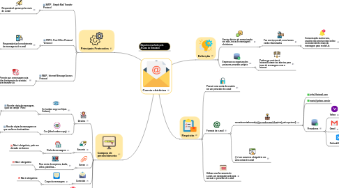 Mind Map: Correio eletrônico