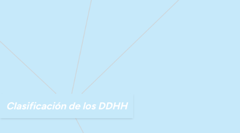 Mind Map: Clasificación de los DDHH