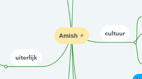 Mind Map: Amish
