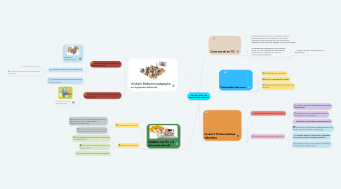 Mind Map: USO DE LAS TIC EN EDUCACIÓN INFANTIL