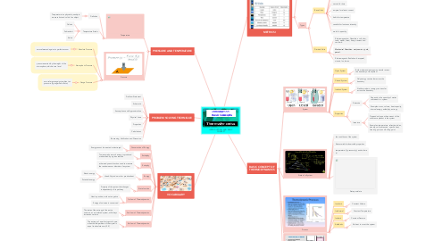 Mind Map: INTRODUCTION AND BASIC CONCEPT