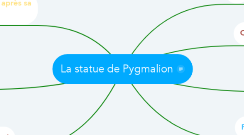 Mind Map: La statue de Pygmalion