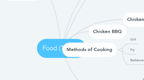 Mind Map: Food (Taurus)