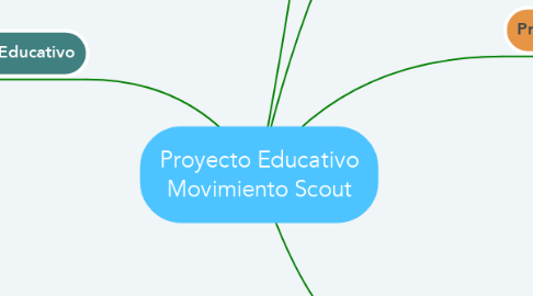 Mind Map: Proyecto Educativo Movimiento Scout