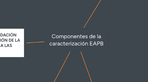 Mind Map: Componentes de la caracterización EAPB