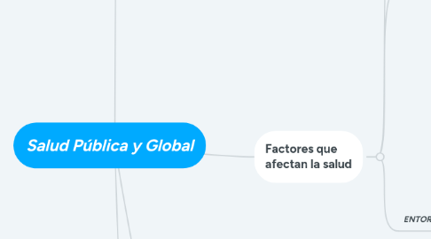 Mind Map: Salud Pública y Global