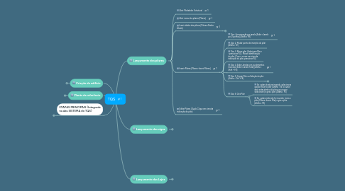 Mind Map: TQS