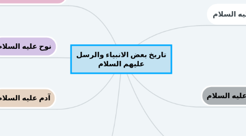 Mind Map: تاريخ بعض الانبياء والرسل عليهم السلام