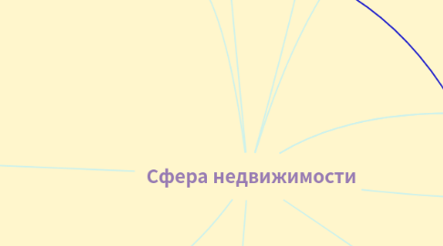 Mind Map: Сфера недвижимости