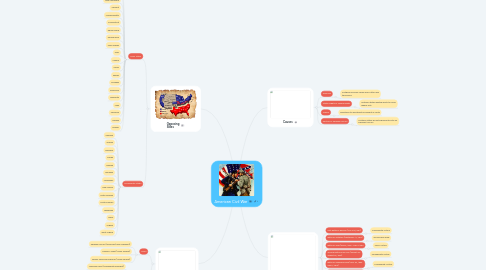 Mind Map: American Civil War