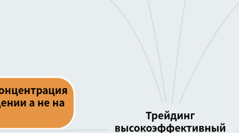 Mind Map: Трейдинг высокоэффективный прибыльный бизнес.