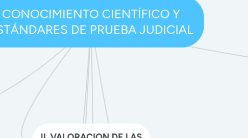 Mind Map: CONOCIMIENTO CIENTÍFICO Y ESTÁNDARES DE PRUEBA JUDICIAL