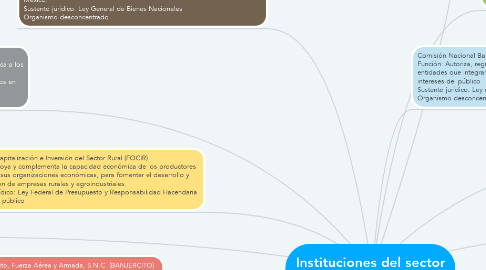 Mind Map: Instituciones del sector hacendario