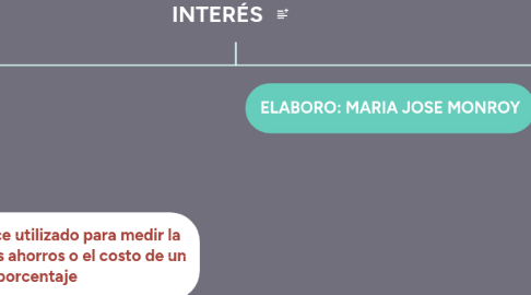 Mind Map: INTERÉS