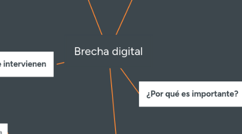 Mind Map: Brecha digital