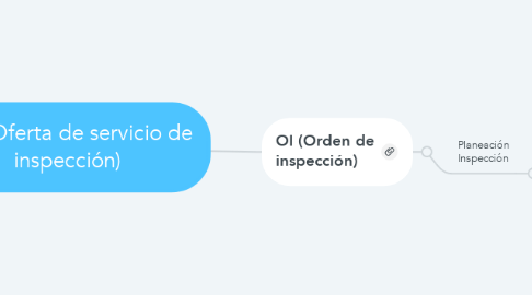 Mind Map: OSI (Oferta de servicio de inspección)