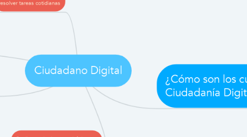 Mind Map: Ciudadano Digital