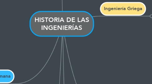 Mind Map: HISTORIA DE LAS INGENIERÍAS