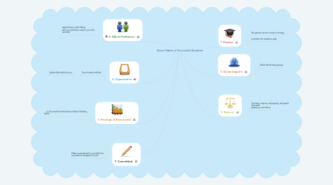 Mind Map: Seven Habits of Successful Students