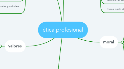 Mind Map: ética profesional