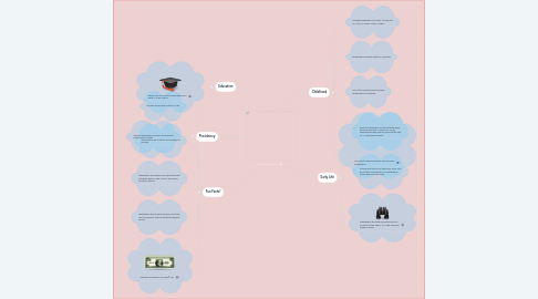 Mind Map: George Washington