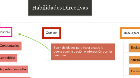 Mind Map: Habilidades Directivas