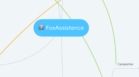 Mind Map: FoxAssistence