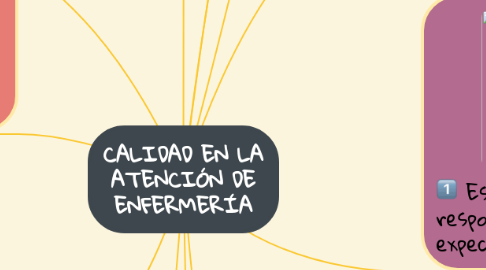 Mind Map: CALIDAD EN LA ATENCIÓN DE ENFERMERÍA