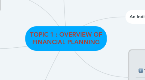 Mind Map: TOPIC 1 : OVERVIEW OF FINANCIAL PLANNING