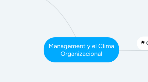 Mind Map: Management y el Clima Organizacional