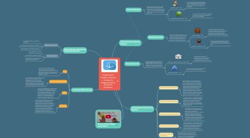 Mind Map: Clasificación, Fuentes, Sistema Universal y Regional de los Derechos Humanos.