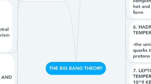 Mind Map: THE BIG BANG THEORY