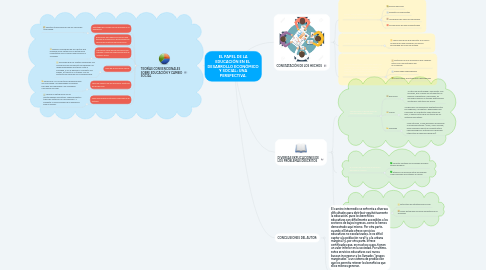 Mind Map: EL PAPEL DE LA EDUCACIÓN EN EL DESARROLLO ECONÓMICO Y SOCIAL; UNA PERSPECTIVA.