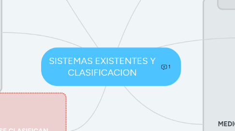 Mind Map: SISTEMAS EXISTENTES Y CLASIFICACION