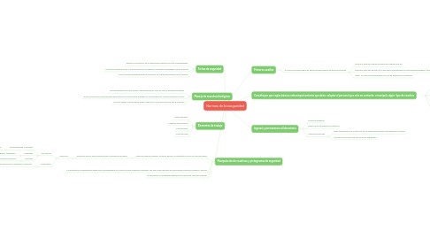 Mind Map: Normas de bioseguridad