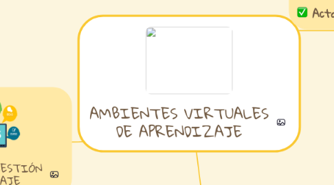 Mind Map: AMBIENTES VIRTUALES DE APRENDIZAJE