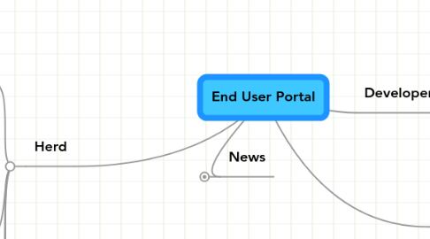 Mind Map: End User Portal