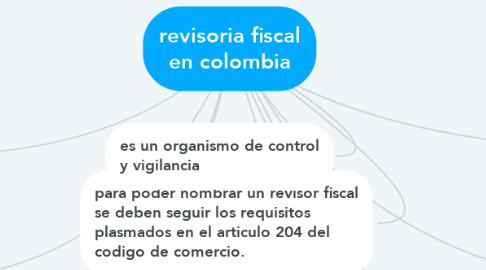 Mind Map: revisoria fiscal en colombia