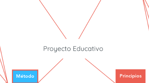 Mind Map: Proyecto Educativo