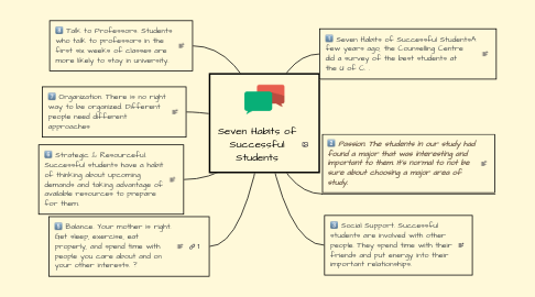 Mind Map: Seven Habits of Successful Students