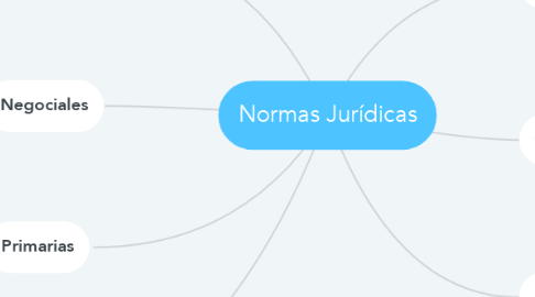 Mind Map: Normas Jurídicas