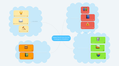 Mind Map: Etapas Para El Inicio De Una Investigación Estadística.