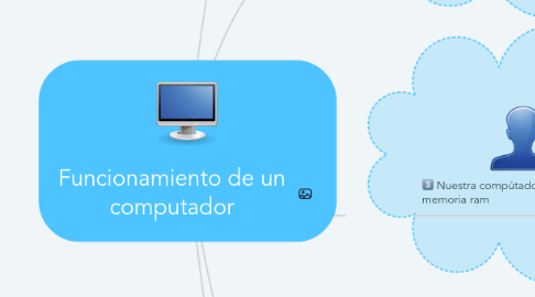 Mind Map: Funcionamiento de un computador