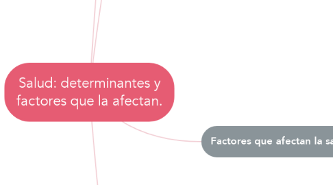 Mind Map: Salud: determinantes y factores que la afectan.