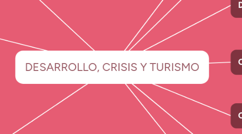 Mind Map: DESARROLLO, CRISIS Y TURISMO