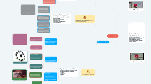 Mind Map: Normas Jurídicas