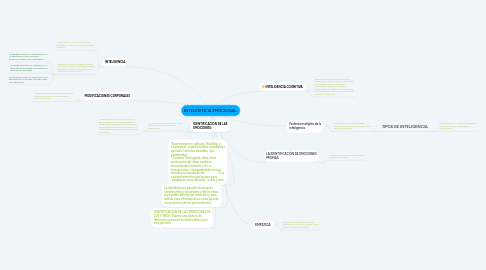 Mind Map: INTELIGENCIA EMOCIONAL.