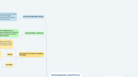 Mind Map: ANTECEDENTES HISTÓRICOS DE LA EVALUACIÓN PSICOLÓGICA: DE LA ANTIGÜEDAD AL SIGLO XIX