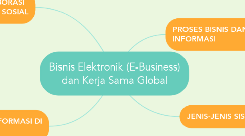Mind Map: Bisnis Elektronik (E-Business) dan Kerja Sama Global