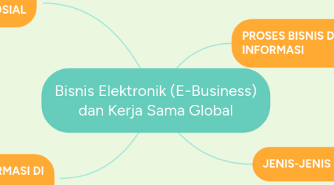 Mind Map: Bisnis Elektronik (E-Business) dan Kerja Sama Global